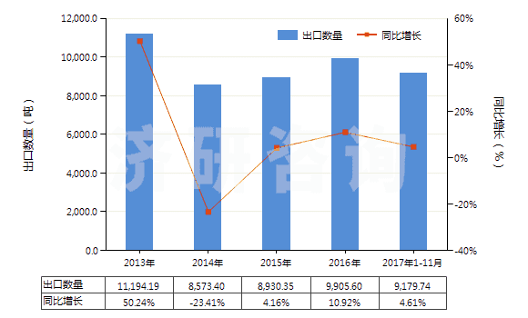 2013-2017年11月中國(guó)初級(jí)形狀苯乙烯-丙烯腈共聚物(HS39032000)出口量及增速統(tǒng)計(jì)